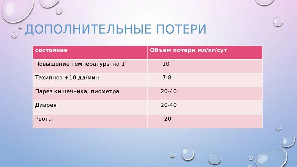 Дополнительная по сравнению. Дополнительные потери. Потеря объёма. Объем потери жидкости. Перспективные потери жидкости.