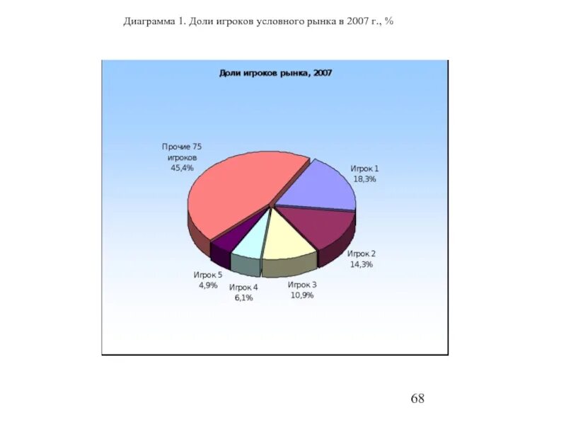 Игрока доле. Диаграммы в 1с. Ценовая политика диаграммы. Диаграмма доли.