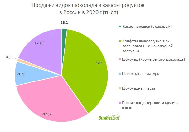 Анализ шоколада. Анализ рынка шоколада в России. Анализ рынка шоколада в России 2020-2021. Структура рынка шоколада в России. Структура рынка шоколада России 2020.