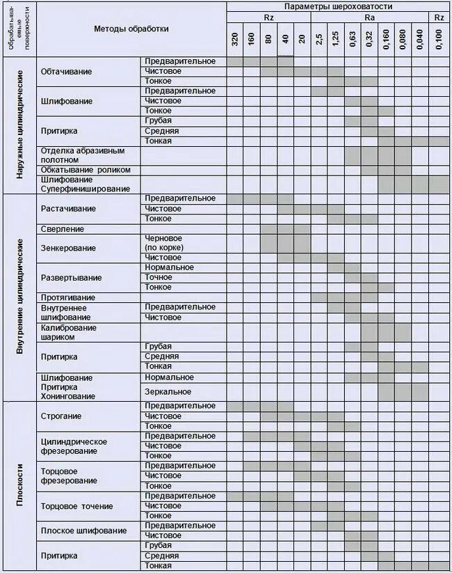 Параметр шероховатости rz. Параметры степени шероховатости поверхности. Ra 6,3 класс шероховатости. Таблица чистоты обработки поверхности металла. Чистота обработки поверхности металла обозначение.