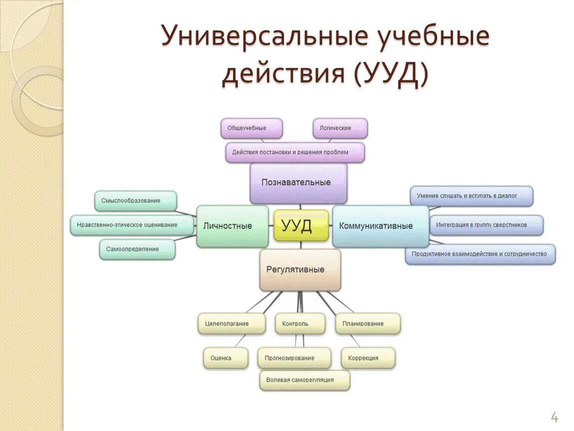 Познавательные УУД схема. Регулятивные УУД коммуникативные личностные Познавательные УУД. Виды УУД личностные, регулятивные, Познавательные, коммуникативные.. УУД 2 класс школа России.