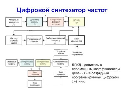 Цифровые синтезаторы частоты