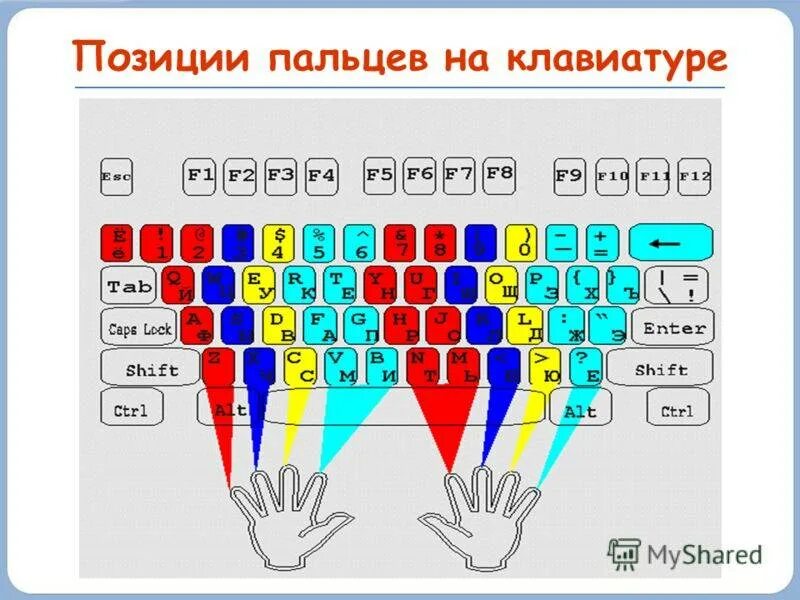 Слепой десятипальцевый метод печати тренажер. Слепой десятипальцевый метод схема. Клавиатура 10 пальцевый метод. Расположение пальцев на клавиатуре.
