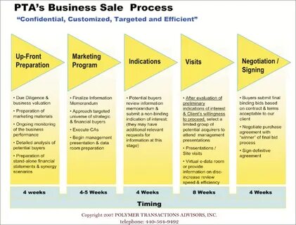 Sale process
