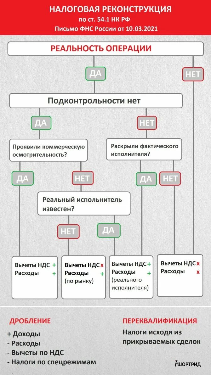 Налоговая реконструкция. Реконструкция по НДС налоговых обязательств. Пример налоговой реконструкции. Налоговая реконструкция схема.