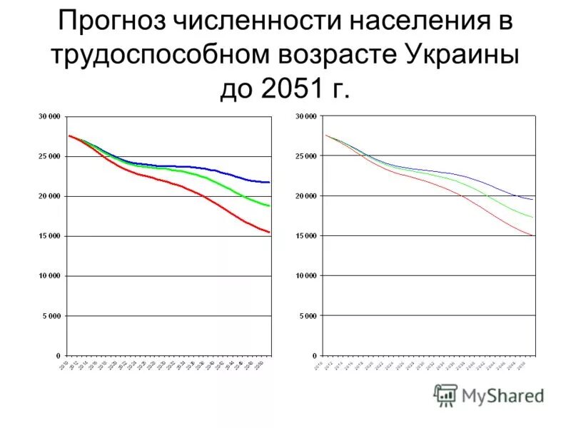 В каком возрасте на украине. Динамика численности населения Украины. Население Украины график. Трудоспособное население Украины. Население Украины по возрасту.