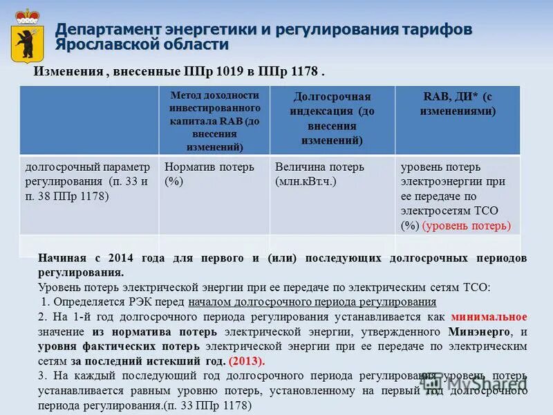 Изменения в ППР. Департамент регулирования тарифов Ярославской области. Метод регулирования тарифов энергетики. Регулируемые тарифы это.