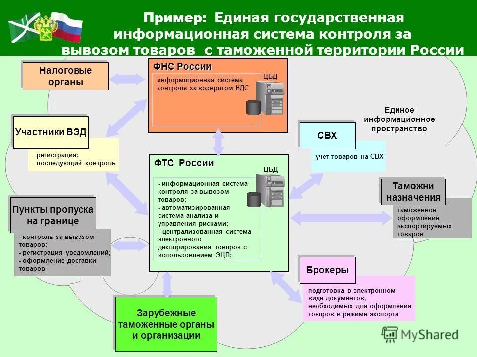 Система государственной службы схема. Система госслужбы рф схема. Схема взаимодействия информационных систем предприятия. Виды государственных информационных услуг,. Информационное обеспечение органов муниципального управления.