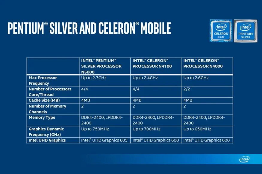 Pentium Silver. Intel Pentium Silver. Интел пентиум Сильвер 5000. Intel Pentium Silver n5000. Intel pentium сравнение