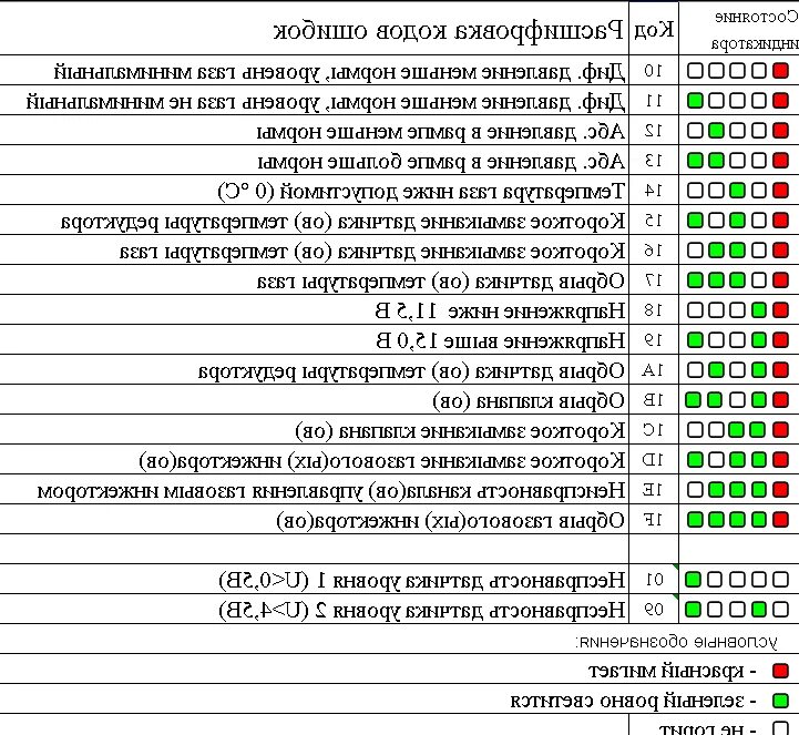 22 1 10 ошибка. Коды ошибок Нива Шевроле расшифровка. Коды неисправностей Нива Шевроле. Нива Шевроле ошибка 1.1. Коды ошибок на Шевроле Нива таблица.