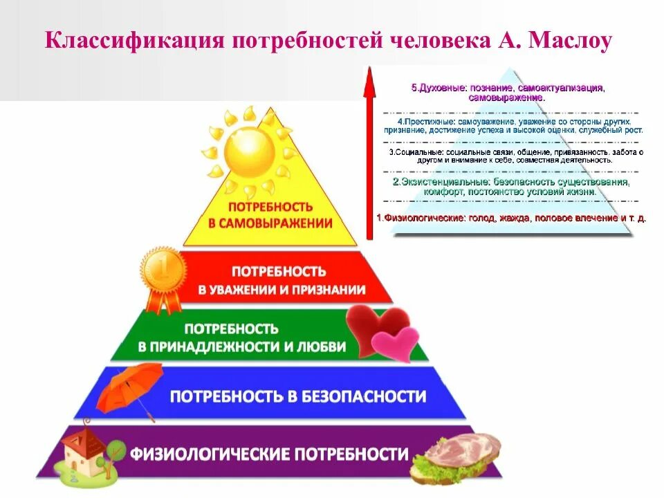 Пирамида Маслоу 7 уровней. Понятие и классификация потребностей. Потребности и их классификация в психологии. Основание классификации потребностей. Список удовлетворение потребностей