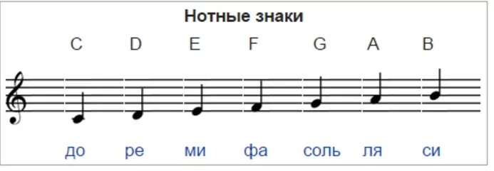 До ре ми названия нот. Обозначение нот на нотном стане. как обозначается нота до. буквенное обозначение музыкальных нот. как обозначаются ноты на нотном стане.