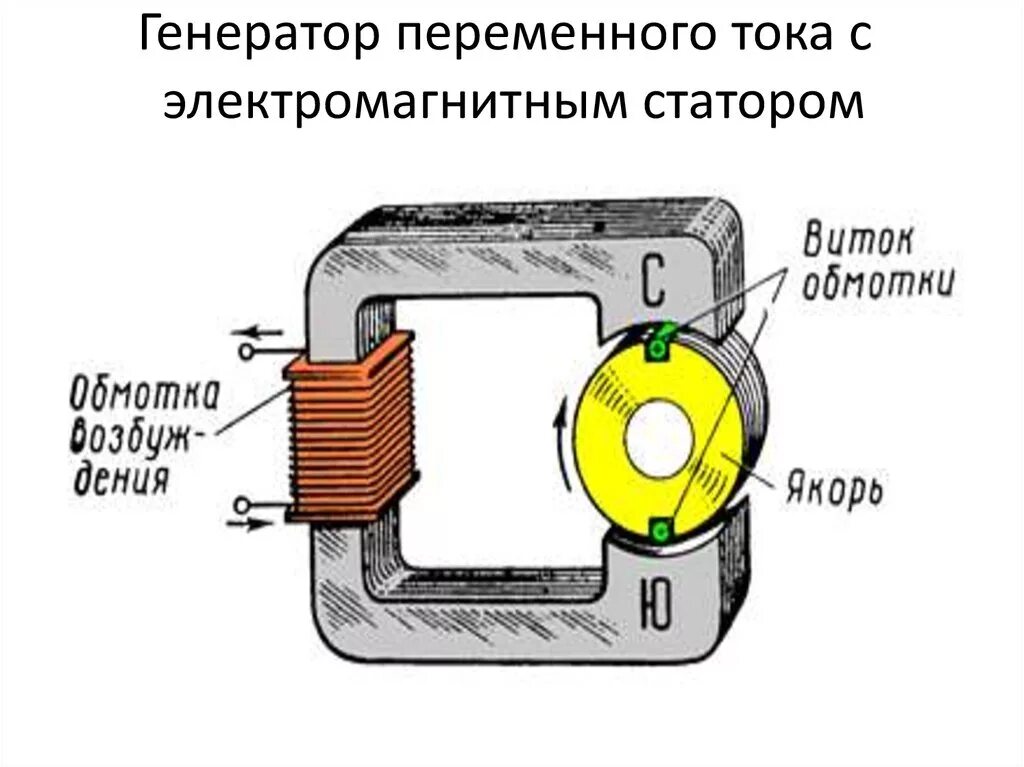 Электрогенератор переменного тока. Генератор переменного тока схема статор ротор. Генератор переменного тока стотор и Рототор. Схема электрогенератора переменного тока. Генерирование тока