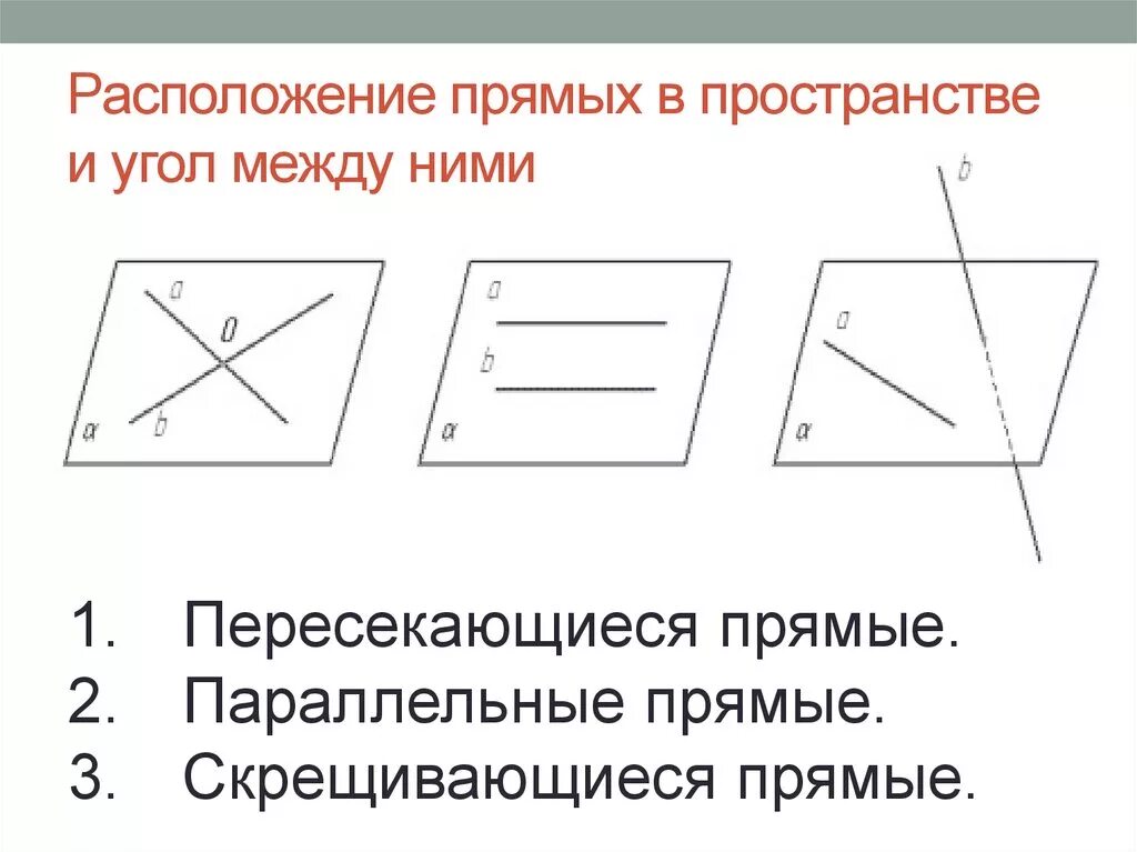 Определите скрещивающихся прямых. Расположение прямых в пространстве. Скрещивающиеся прямые в пространстве. Взаимное расположение прямых в пространстве. Пересекающиеся прямые в пространстве.