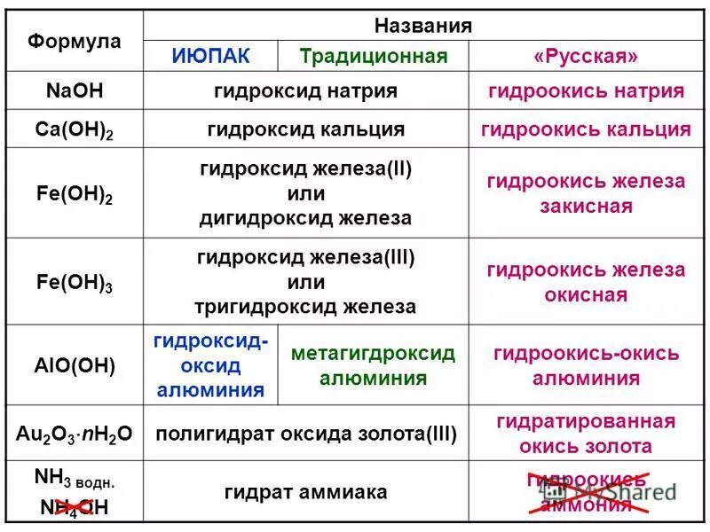 Тривиальное название гидроксида натрия. Дигидроксид железа. Формула дигидроксид гидроксид натрия. Гидроксид железа 2 формула и название. Номенклатура IUPAC гидроксид кальция.