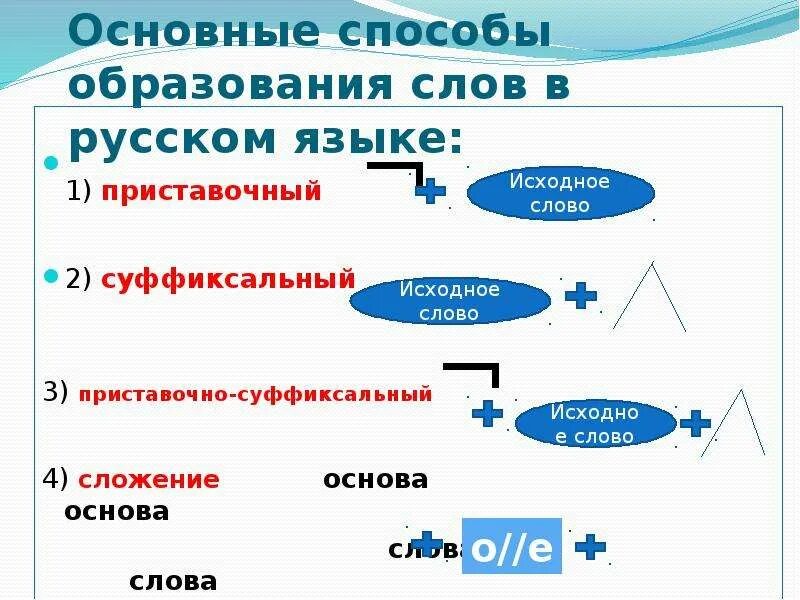 Способы образования слов. Основные способы образования слов схема. Схема способы образования слов в русском языке 6 класс. Правило образования слов. Способы образования слов 6 кл.