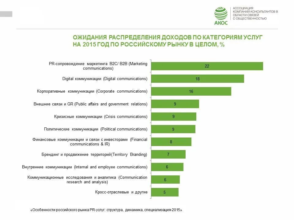 Современный рынок рф. PR рынок. Специфика российского PR. Структура российского государственного PR-рынка. Аналитика и опросы.