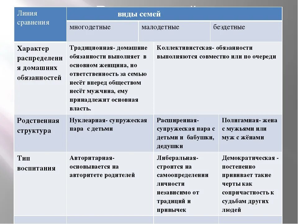 Демократическая семья в отличие от традиционной характеризуется. Виды семей традиционная Демократическая. Характеристики традиционной семьи. Сравнение патриархальной и партнерской семьи. Семья демократического типа признаки.