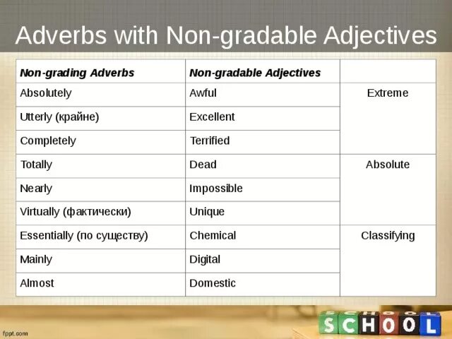 Non gradable adjectives. Gradable and non-gradable adjectives презентация. Non-gradable adjectives список. Gradable and non-gradable adjectives. Graded adjectives