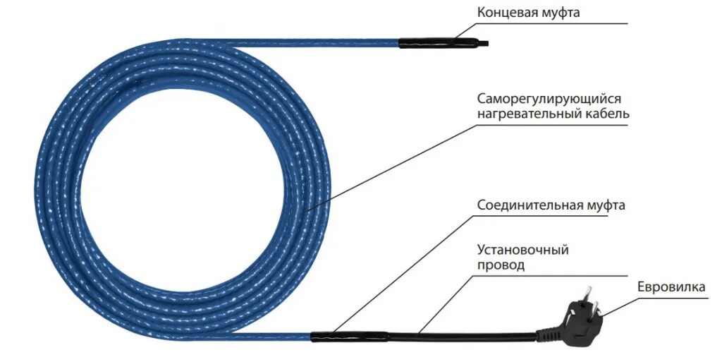 Схема подключения обогревающего кабеля для водопровода. Схема соединения греющего кабеля для водопровода. Греющий кабель схема монтажа. Сборка греющего кабеля для водопровода. Греющий кабель питьевой