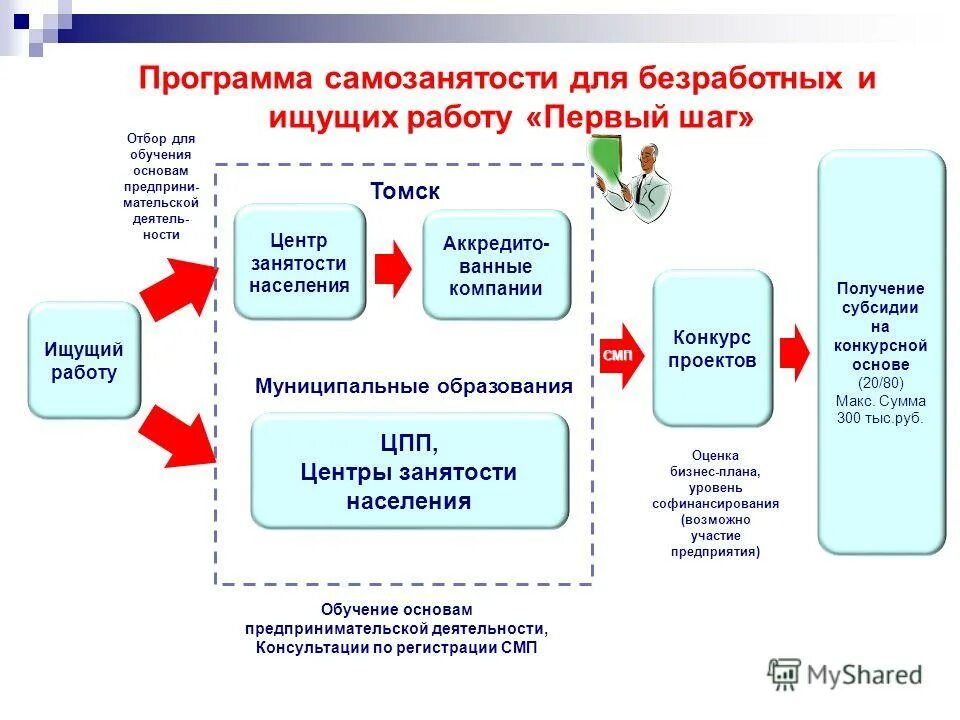 Программа самозанятость. Программа содействия самозанятости. Самозанятость презентация. Проект по самозанятости.