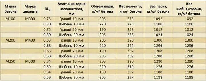 Сколько в кубе бетона щебня и песка. Сколько 500 цемента нужно на куб бетона. Сколько нужно цемента на куб бетона м500. Плотность цемента м500. Плотность цемента м500 таблица.