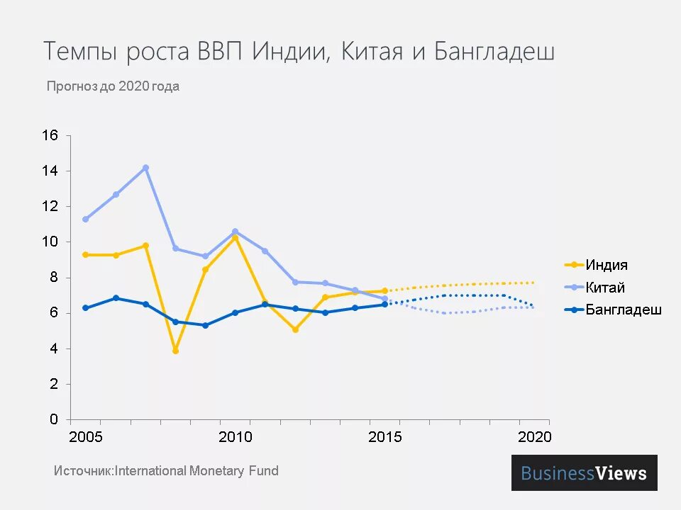 Годовой темп роста ввп индия. ВВП Китая 2021. Рост ВВП Китая 2020. ВВП Китая 2023 график. Рост ВВП Китая 2021.