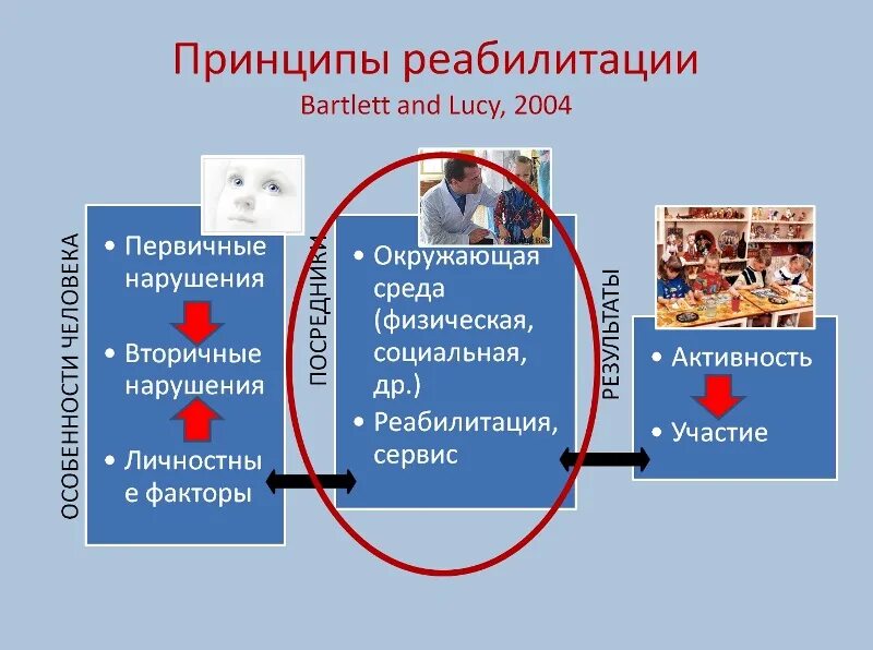 Принципом реабилитации является. Принципы реабилитации. принципы организации реабилитации. принципы организации реабилитационного процесса. принципы медицинской реабилитации.