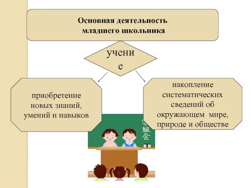 Ведущим видом деятельности у младших школьников является