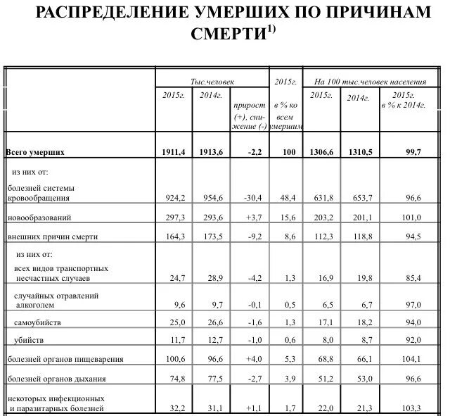 Сколько сегодня умерло от суицида. Смертность по причинам смерти. Статистика причин смерти в России. Распределение смертей по месяцам. Таблица распределение смертей по основным видам причин смертности.