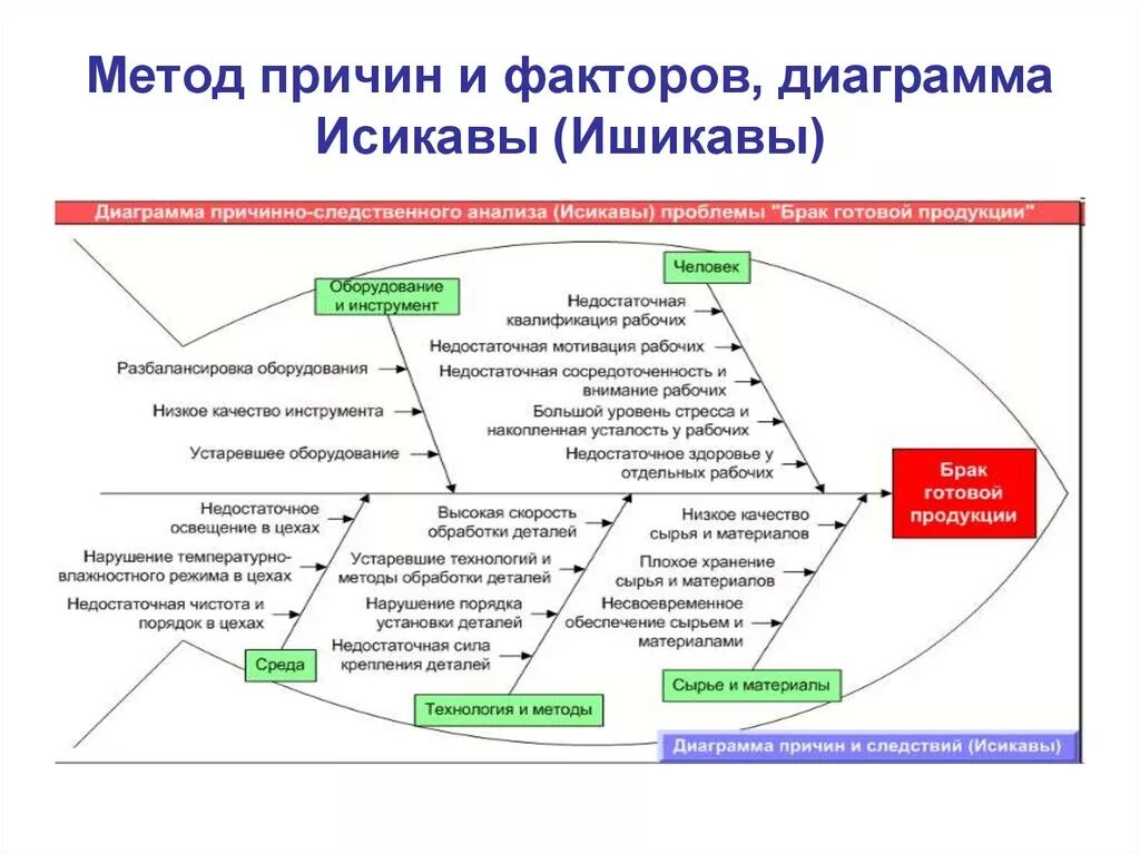 Анализ проблем деятельности организации. Причинно-следственная диаграмма Исикавы. Причинно-следственная диаграмма (диаграмма Исикава). Причинно-следственная диаграмма Исикавы качества продукции. Метод 6 м диаграмма Исикавы.