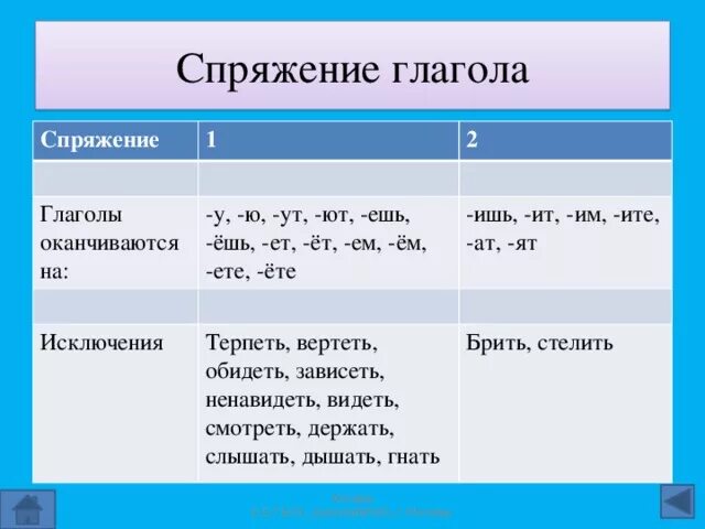 Борятся какое спряжение. 1 Спряжение 2 спряжение таблица. Спряжение глаголов таблица с исключениями. Окончания глаголов 1 и 2 спряжения таблица и исключения. Спряжение глаголов 1 спряжение.