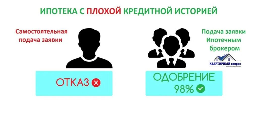 Одобрение банков с плохой кредитной. Ипотека с плохой кредитной историей. Одобрение ипотеки с плохой кредитной историей. Оформление ипотеки с плохой кредитной историей. Поможем оформить ипотеку с плохой кредитной историей.