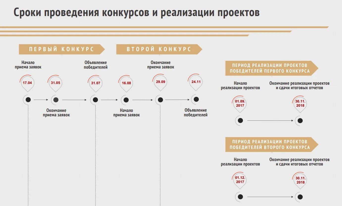 Президентский грант сроки. Сроки подачи президентских грантов. Президентские Гранты. Подача заявки на Грант. Сроки подачи проекта на президентский Грант.