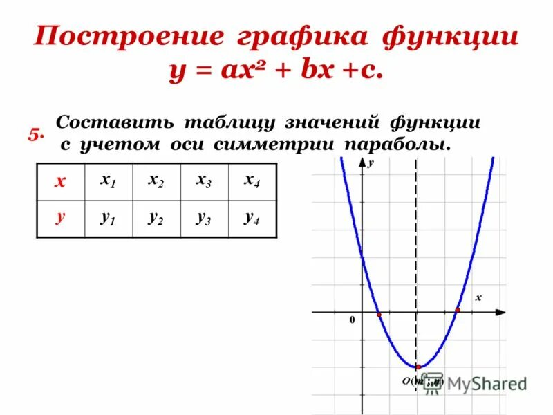 Какую функцию ы. Составить таблицу значений функции. Таблица значений Графика функции. Квадратичная функция таблица значений. Как составить таблицу значений и построить график функции.