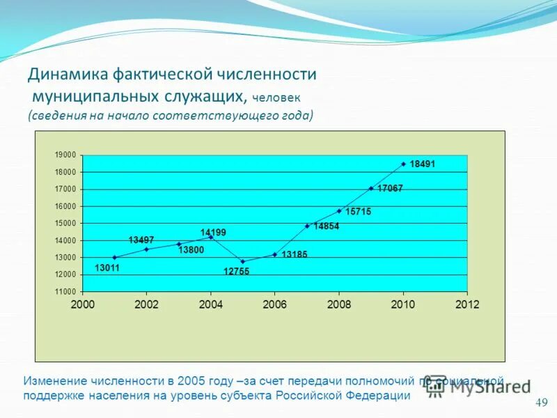 Число муниципальных служащих. Среднемесячная численность работников. Численность госслужащих в мо. Число муниципальных служащих. Численность муниципальных служащих тамбовской области.
