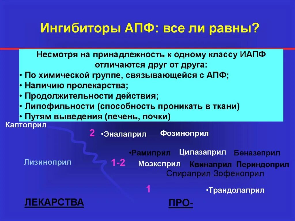 Препараты группы апф. ИАПФ пролекарства. Липофильный ингибитор АПФ. Ингибиторы АПФ эффекты. Ингибиторы АПФ (ИАПФ).