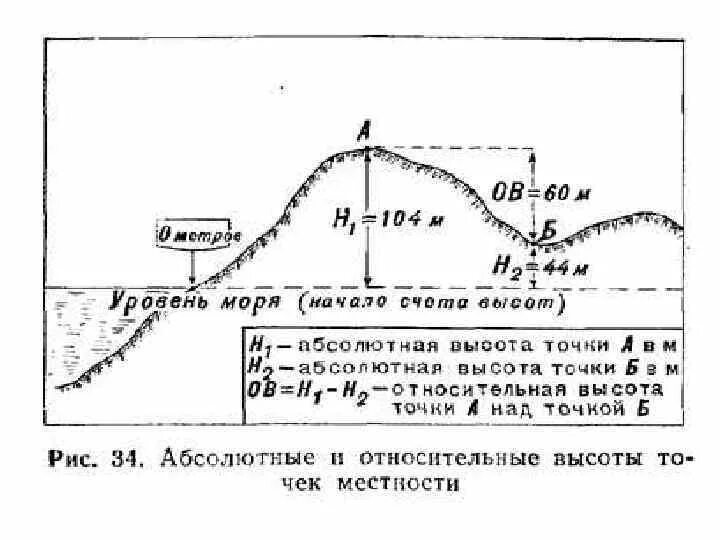 Определение уровня моря. Абсолютная отметка над уровнем моря. высота над уровнем моря. абсолютная и относительная высота.