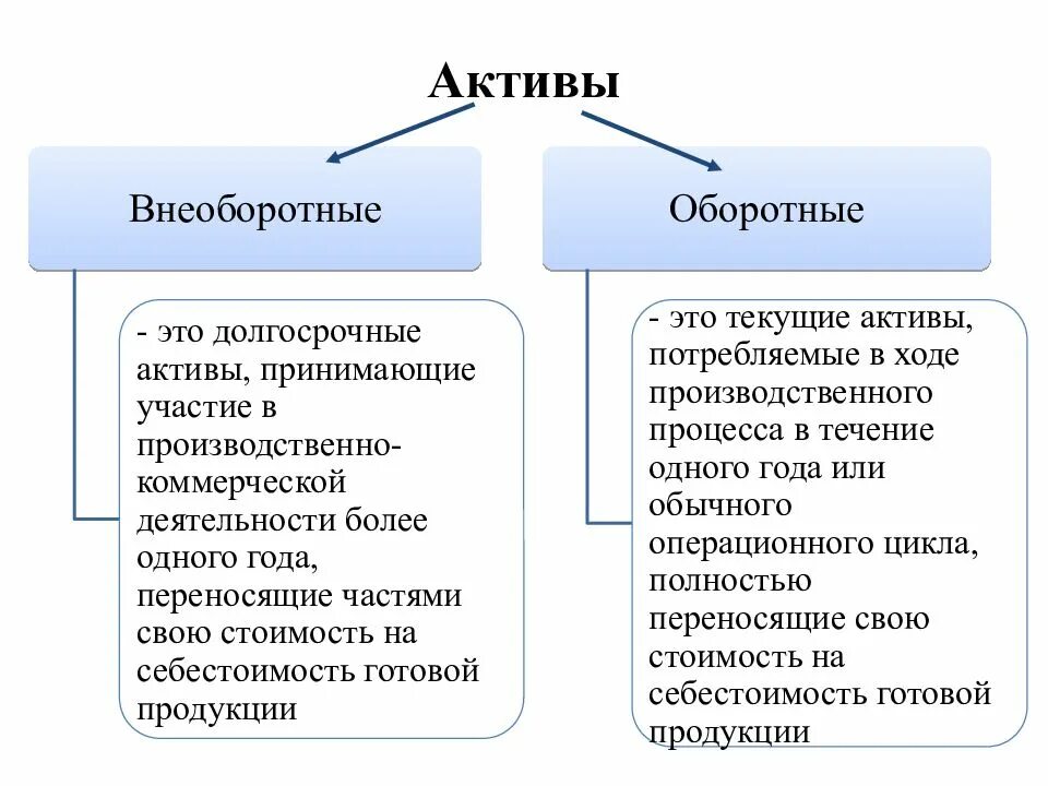 Что входит во внеоборотные Активы. Оборотные и внеоборотные Активы определение. К активам предприятия относятся. К внеоборотным активам предприятия относят.