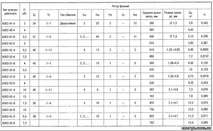 Сопротивление обмоток асинхронного двигателя 2.2 КВТ. Сопротивление обмоток двигателя 2.2 КВТ. Сопротивление обмоток асинхронного двигателя 2 КВТ. Сопротивление обмоток асинхронного двигателя 5.5 КВТ.