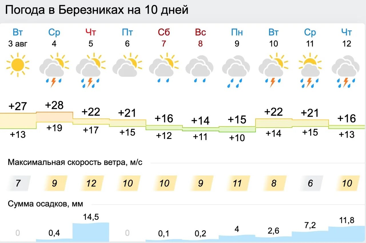 Погода березники пермский край на 3 дней. Погода в Березниках сейчас. Погода денов.
