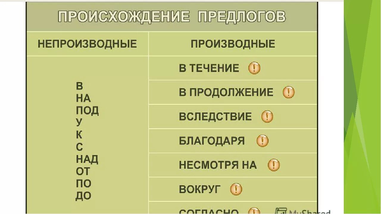 Памятка производные предлоги 7 класс. Предлоги в русском языке производные и непроизводные. Производные и непроизводные предлоги таблица. Производные и непроизводные предлоги тема. Таблица производных и непроизводных предлогов.