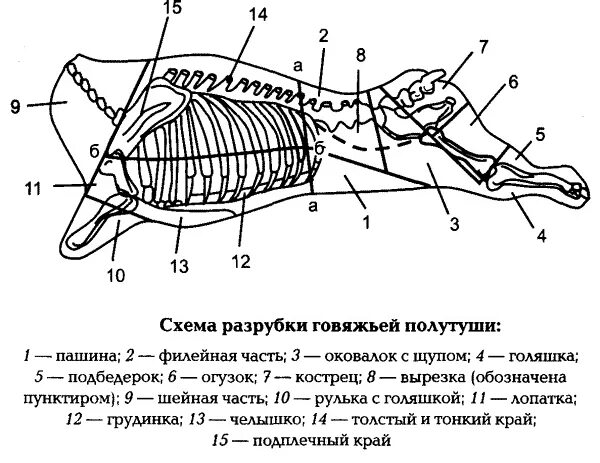 Разделка животных