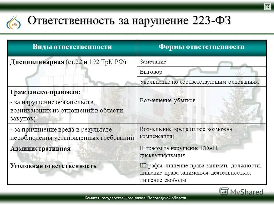 Ответственность 223-фз таблица. Штрафы по 223 фз 2021 таблица. Ответственность за нарушение 223-фз о закупках. Штрафы за нарушение 223 фз таблица 2020. Штрафы коап по 223 фз.