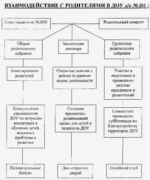 Анализ взаимодействия сотрудников доу с родителями. Задачи работы с родителями в доу. Формы сотрудничества с родителями в доу по фгос в таблице. Формы взаимодействие учреждения с родителями воспитанников. Модель взаимодействия доу со школой.