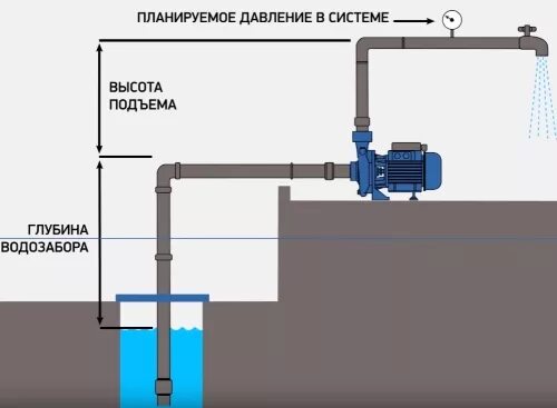 Насосная станция глубина всасывания 20 метров. Что такое высота подъема воды у насосной станции. Максимальная высота подъема воды поверхностным насосом. Высота подъема жидкости насосом.