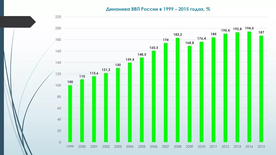 Ввп россии за 5 лет. ВВП России в 1999 году. Рост ВВП России 1999. Динамика ВВП России. ВВП России в 2012 году.