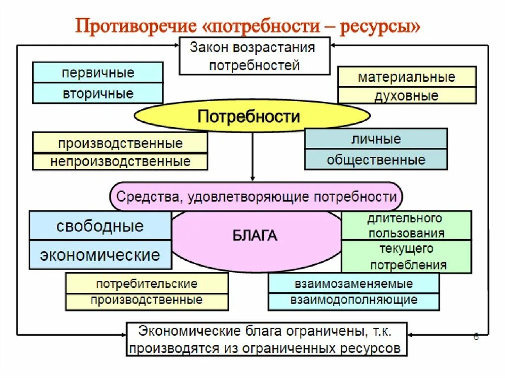 Потребности и блага в экономике. Потреьности ресурсы благо. Экономические потребности блага и ресурсы. Экономические ресурсы и экономические блага. Материальные потребности в экономике