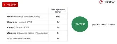 Явка на выборы 17.03 2024