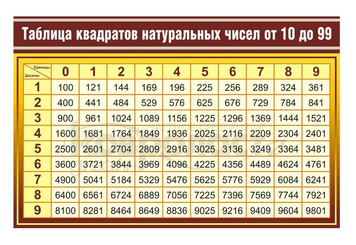 28 в квадрате это. Таблица квадратов двузначных чисел. Таблица квадратов двузначных двузначных чисел. Таблица квадратов натуральных чисел от 1 до 100. Таблица квадратов натуральных чисел до 10.